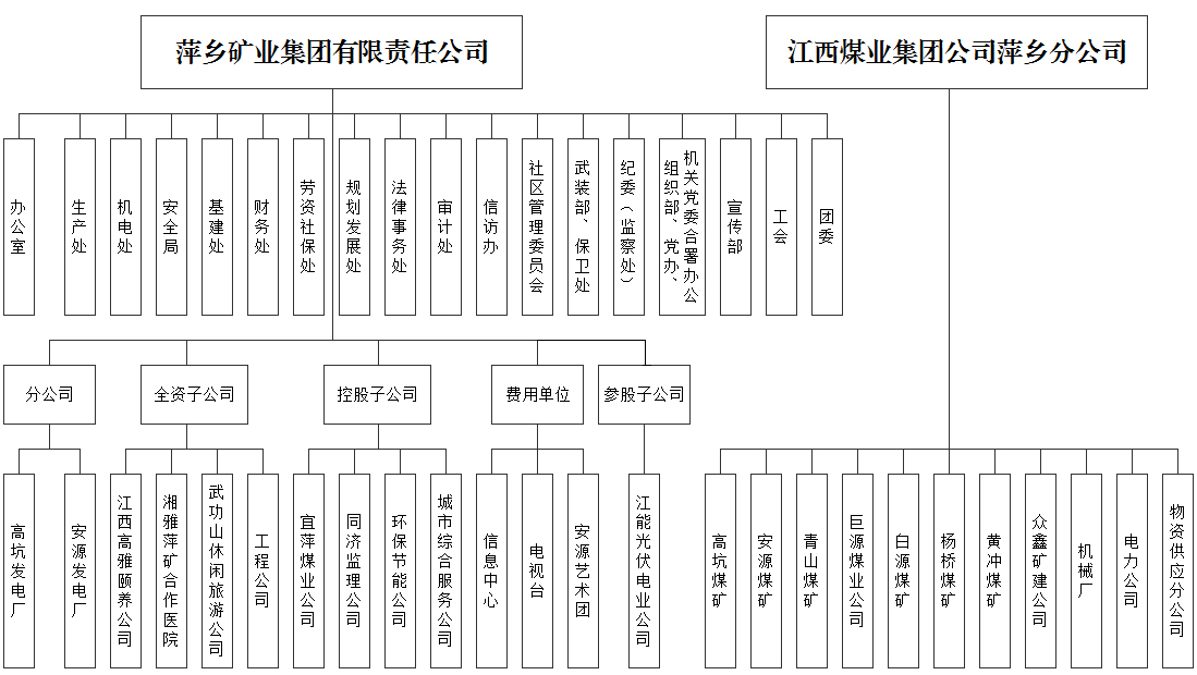 萍矿组织结构图